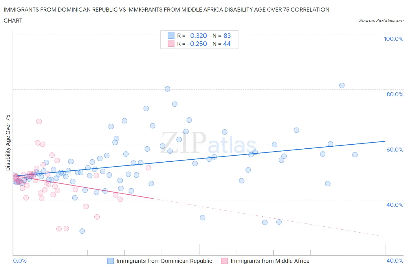 Immigrants from Dominican Republic vs Immigrants from Middle Africa Disability Age Over 75