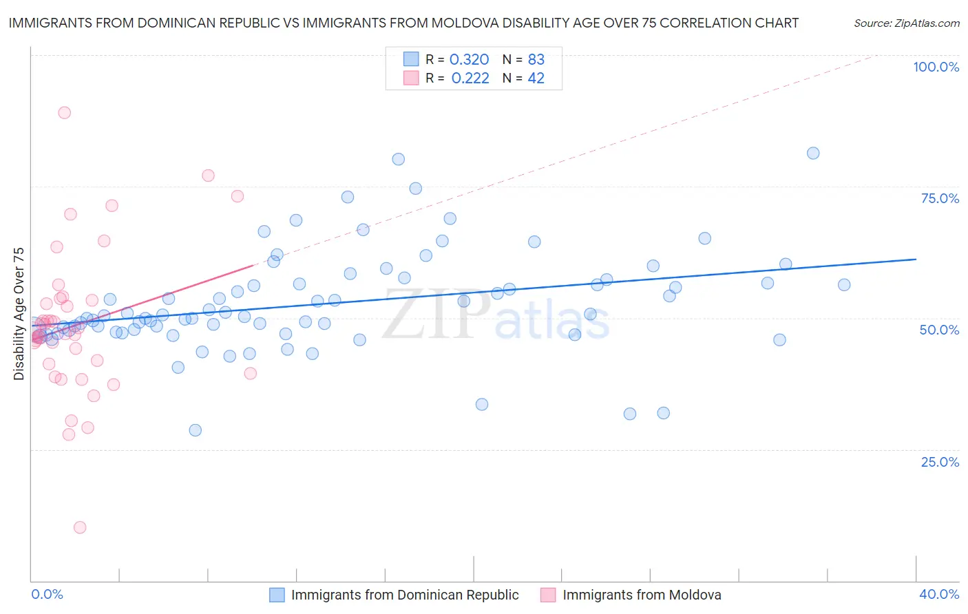 Immigrants from Dominican Republic vs Immigrants from Moldova Disability Age Over 75