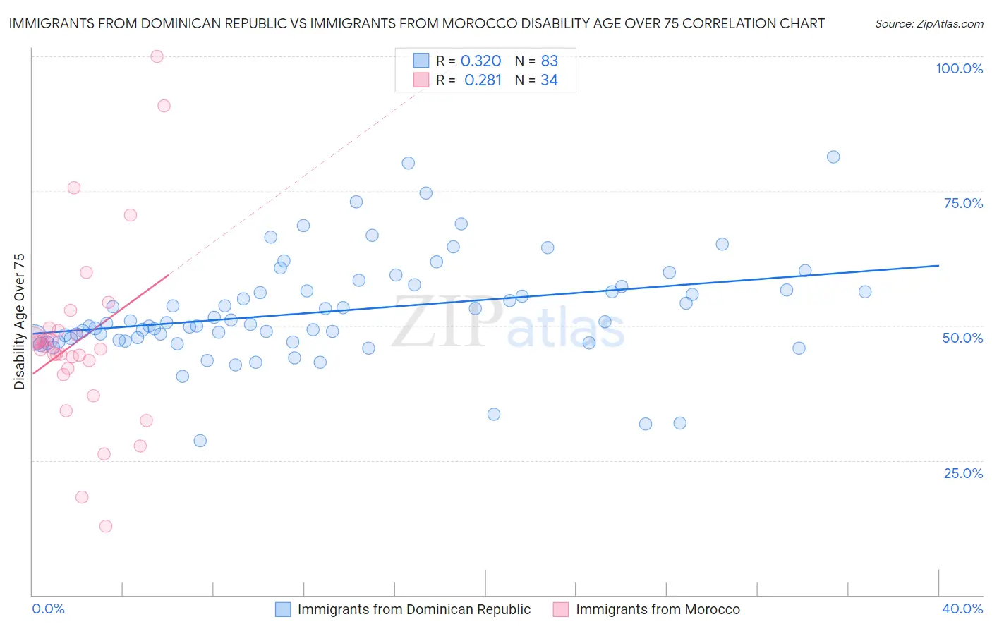 Immigrants from Dominican Republic vs Immigrants from Morocco Disability Age Over 75