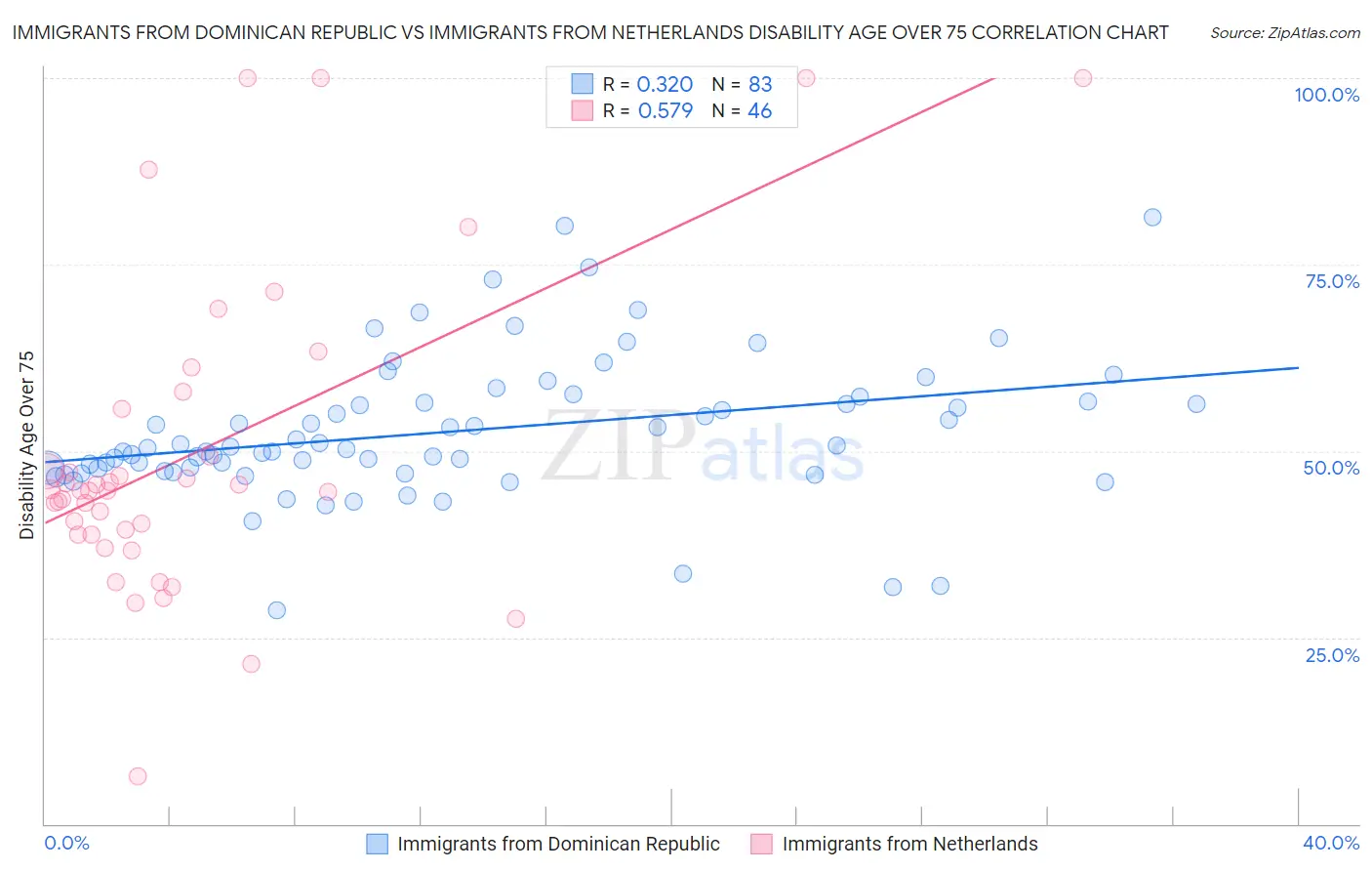 Immigrants from Dominican Republic vs Immigrants from Netherlands Disability Age Over 75