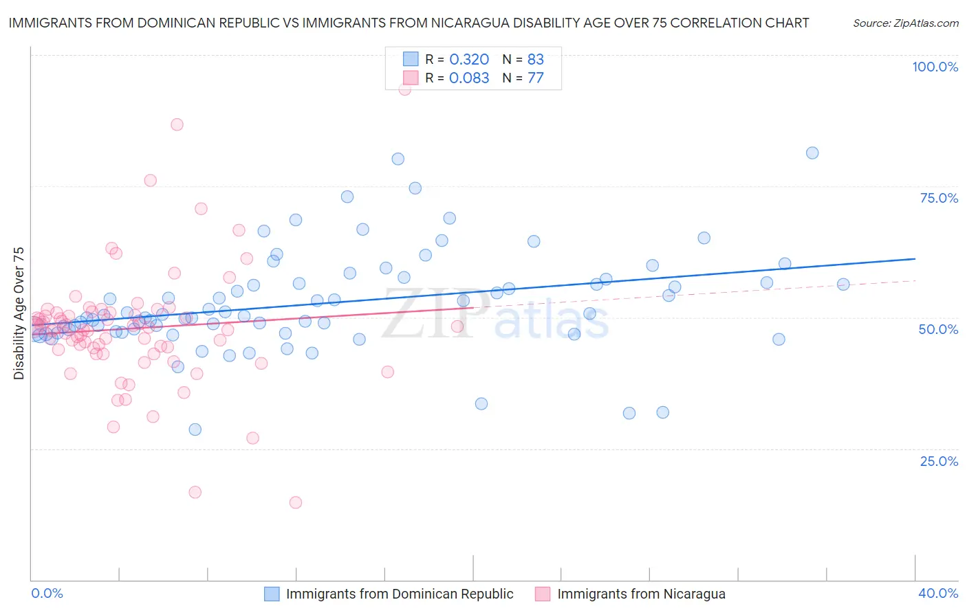 Immigrants from Dominican Republic vs Immigrants from Nicaragua Disability Age Over 75