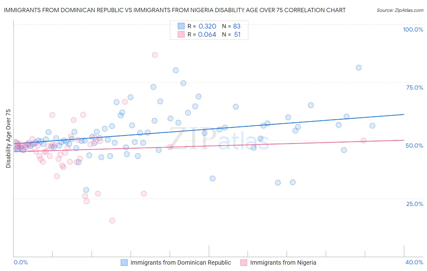 Immigrants from Dominican Republic vs Immigrants from Nigeria Disability Age Over 75