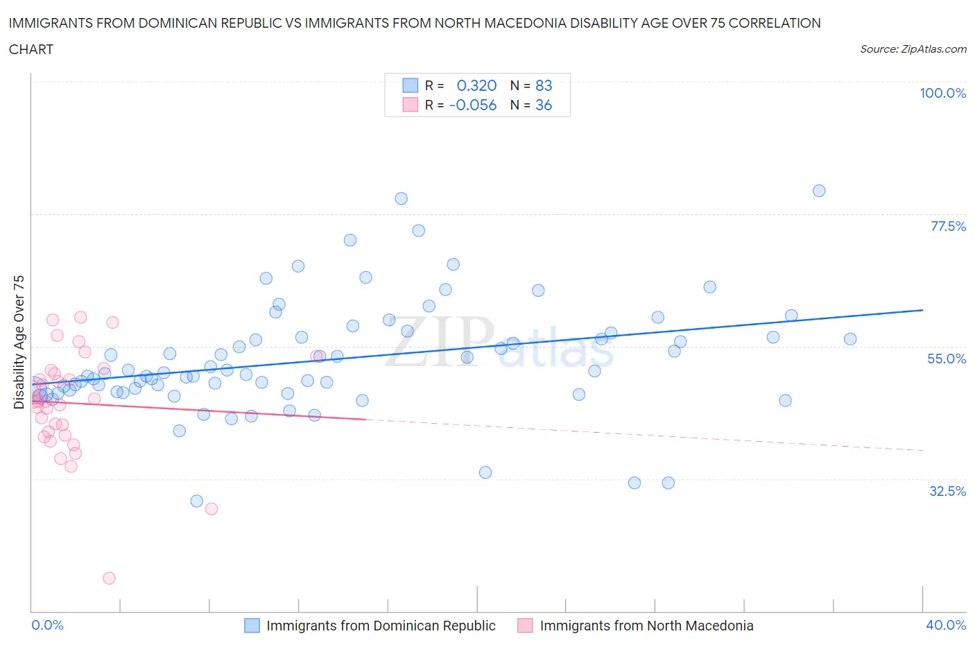 Immigrants from Dominican Republic vs Immigrants from North Macedonia Disability Age Over 75