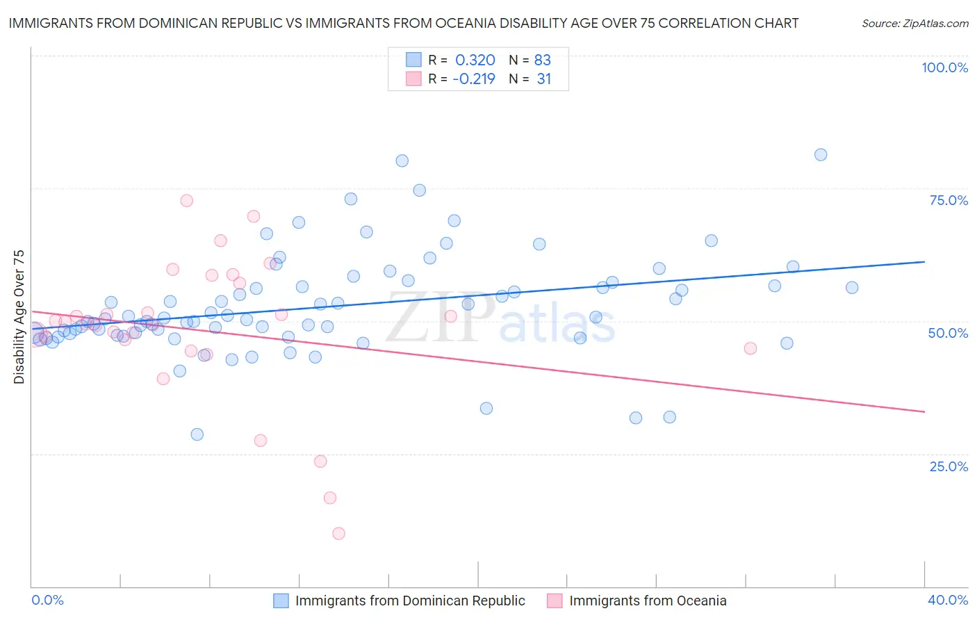 Immigrants from Dominican Republic vs Immigrants from Oceania Disability Age Over 75