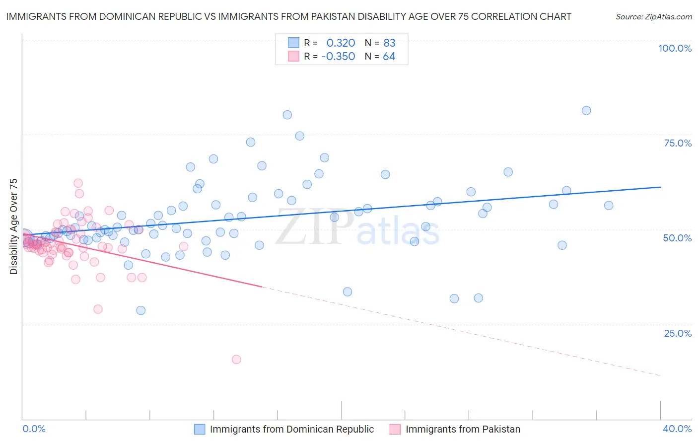 Immigrants from Dominican Republic vs Immigrants from Pakistan Disability Age Over 75
