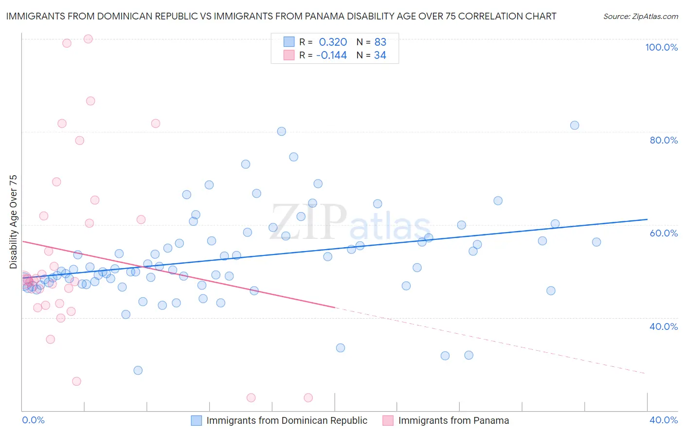 Immigrants from Dominican Republic vs Immigrants from Panama Disability Age Over 75