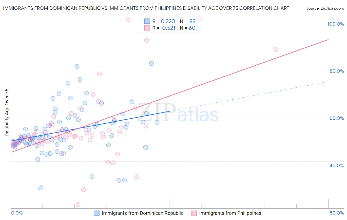 Immigrants from Dominican Republic vs Immigrants from Philippines Disability Age Over 75