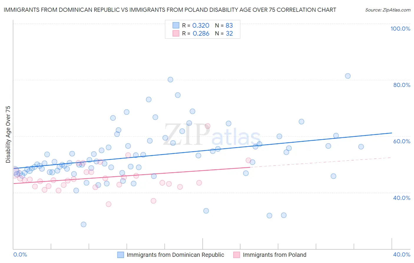 Immigrants from Dominican Republic vs Immigrants from Poland Disability Age Over 75