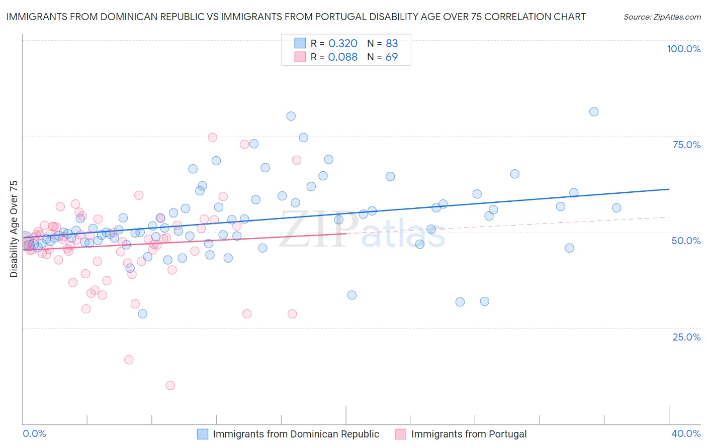 Immigrants from Dominican Republic vs Immigrants from Portugal Disability Age Over 75