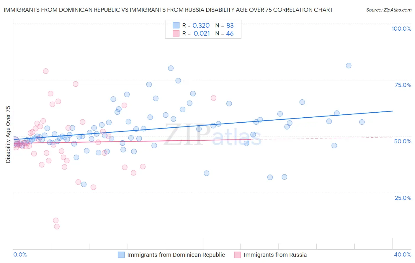 Immigrants from Dominican Republic vs Immigrants from Russia Disability Age Over 75