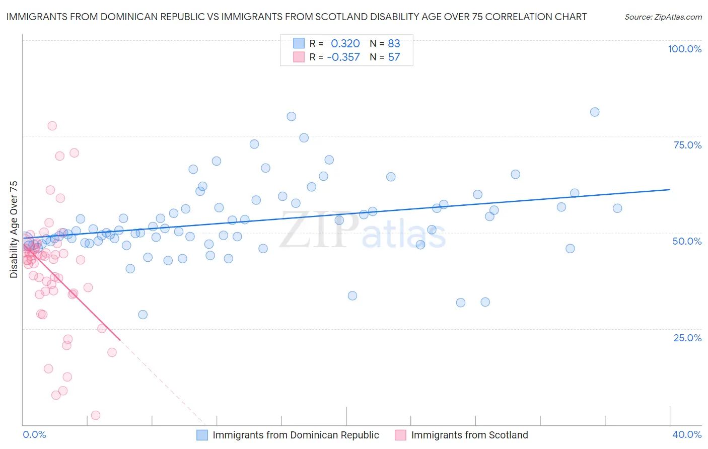 Immigrants from Dominican Republic vs Immigrants from Scotland Disability Age Over 75