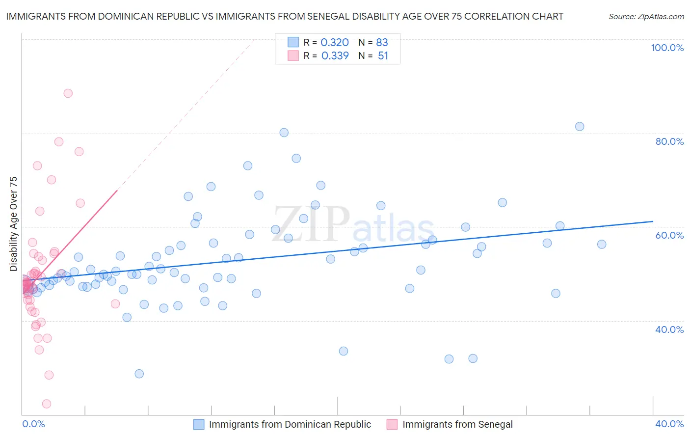 Immigrants from Dominican Republic vs Immigrants from Senegal Disability Age Over 75