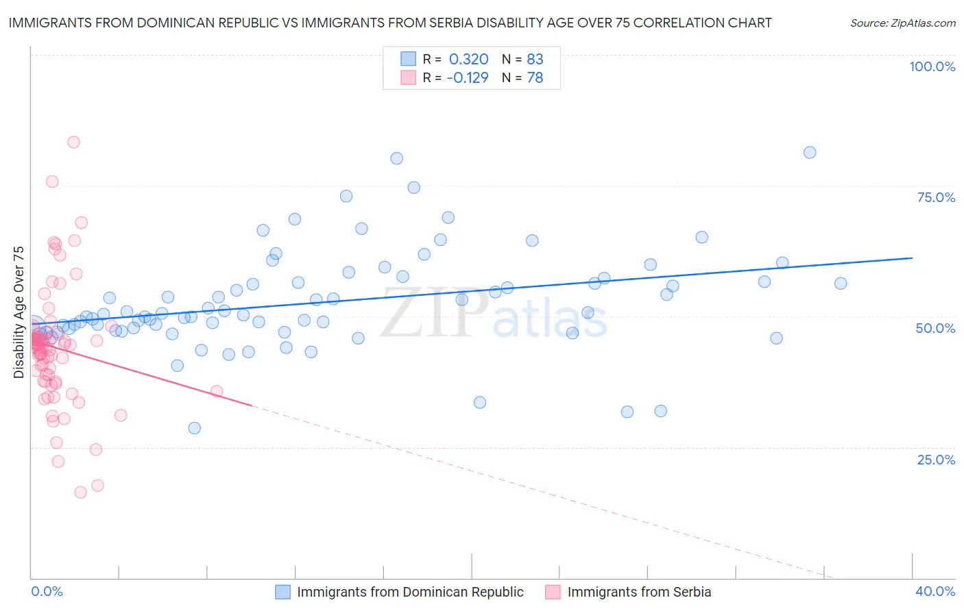 Immigrants from Dominican Republic vs Immigrants from Serbia Disability Age Over 75