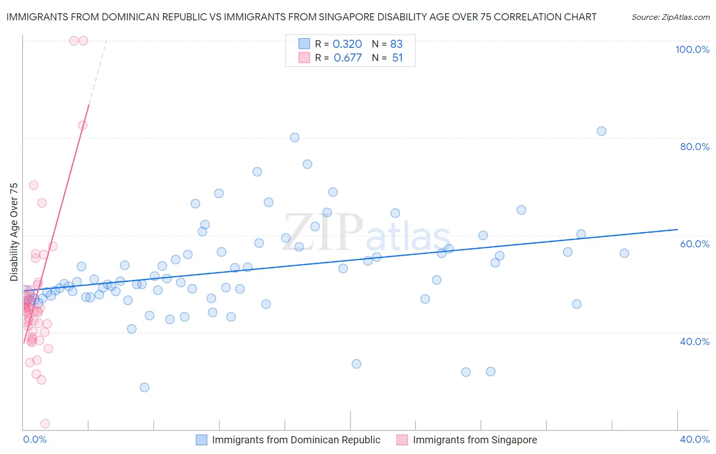 Immigrants from Dominican Republic vs Immigrants from Singapore Disability Age Over 75