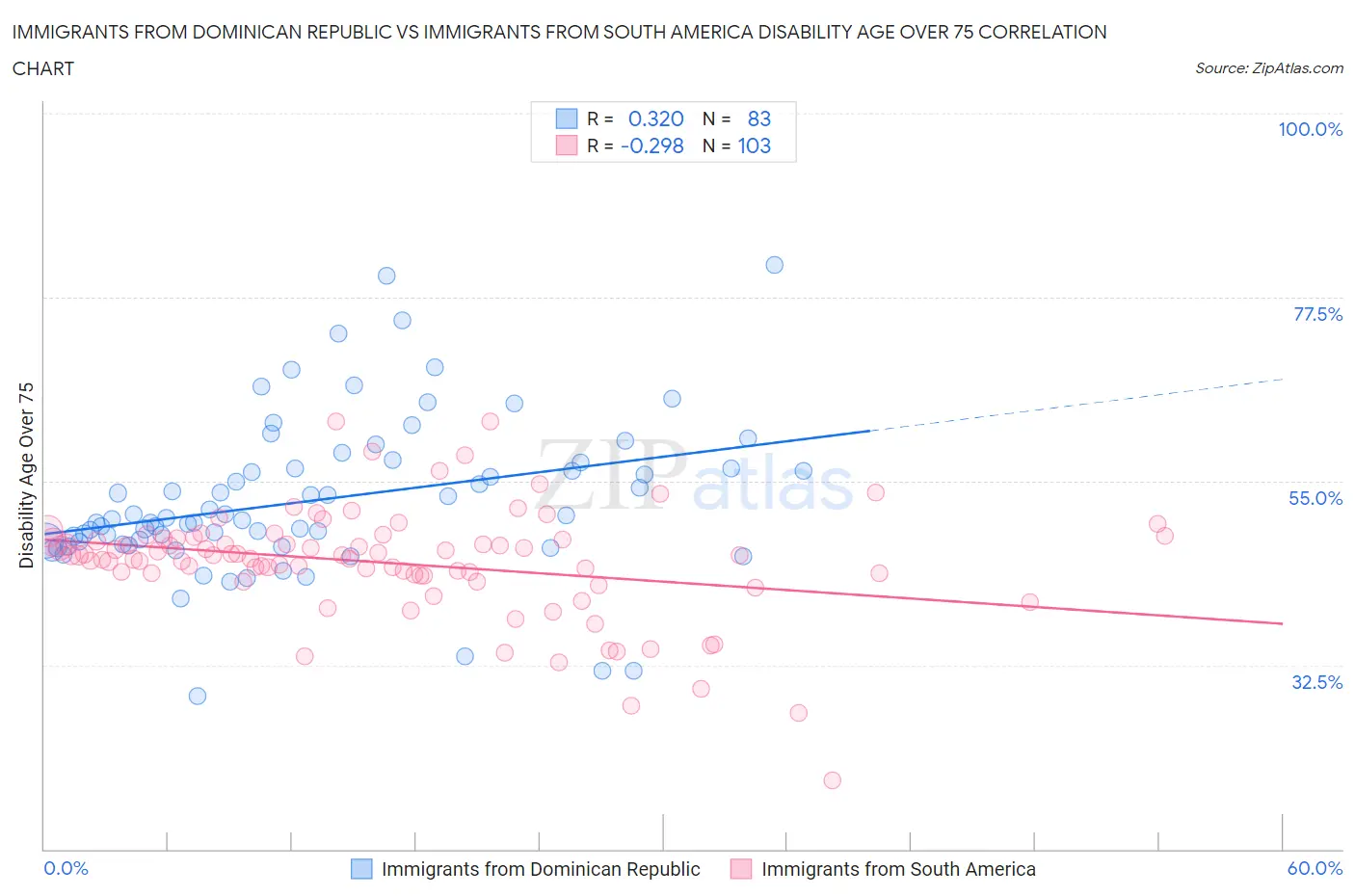 Immigrants from Dominican Republic vs Immigrants from South America Disability Age Over 75