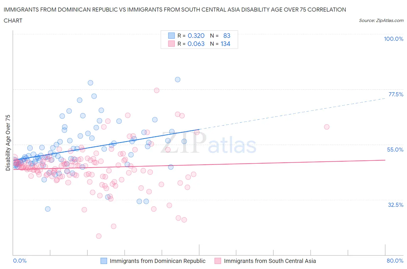 Immigrants from Dominican Republic vs Immigrants from South Central Asia Disability Age Over 75