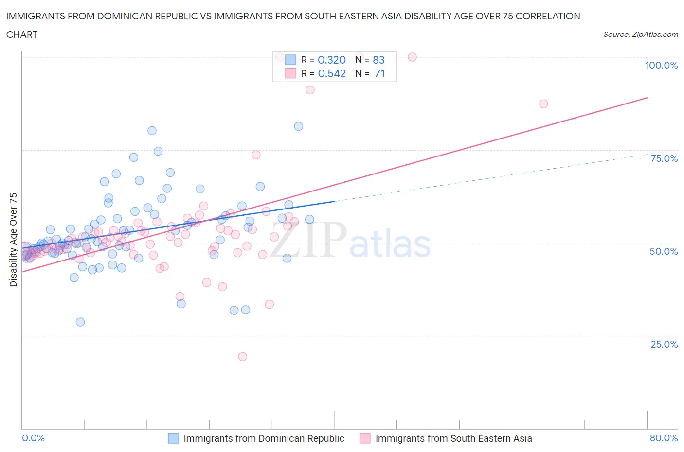 Immigrants from Dominican Republic vs Immigrants from South Eastern Asia Disability Age Over 75