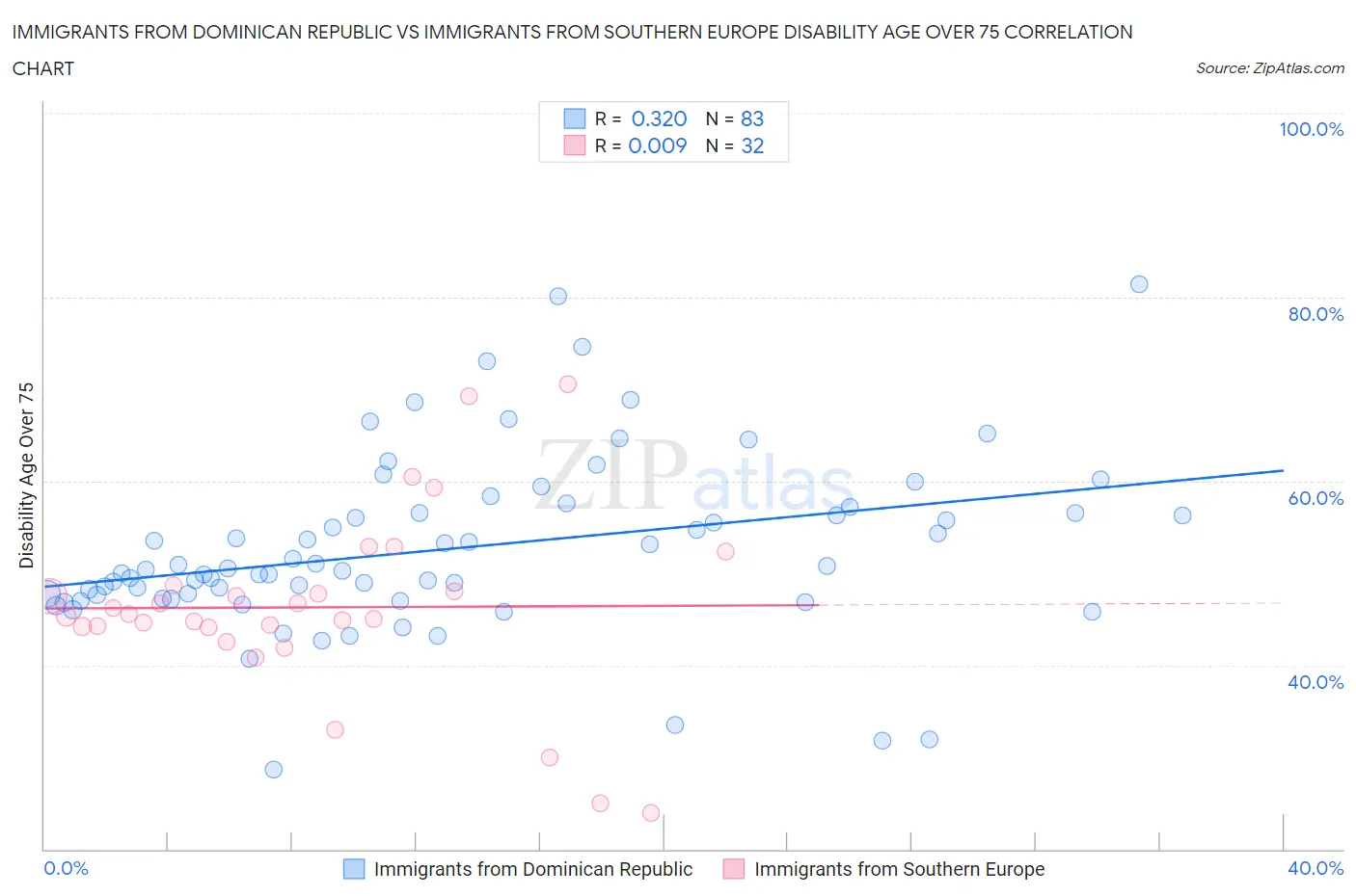 Immigrants from Dominican Republic vs Immigrants from Southern Europe Disability Age Over 75