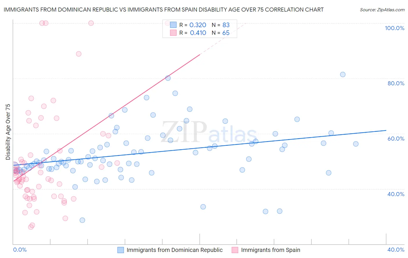 Immigrants from Dominican Republic vs Immigrants from Spain Disability Age Over 75