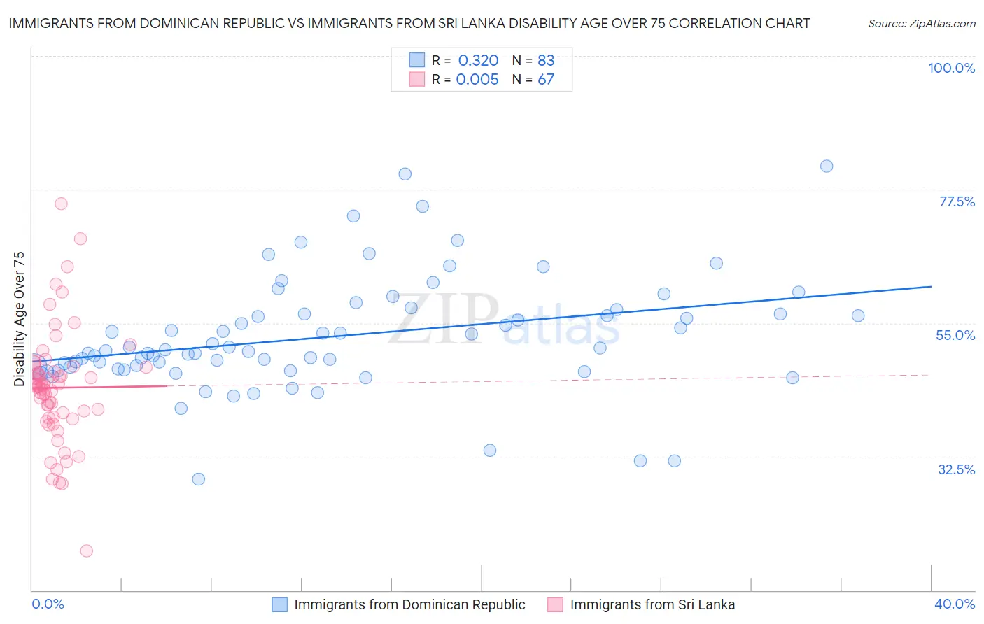 Immigrants from Dominican Republic vs Immigrants from Sri Lanka Disability Age Over 75