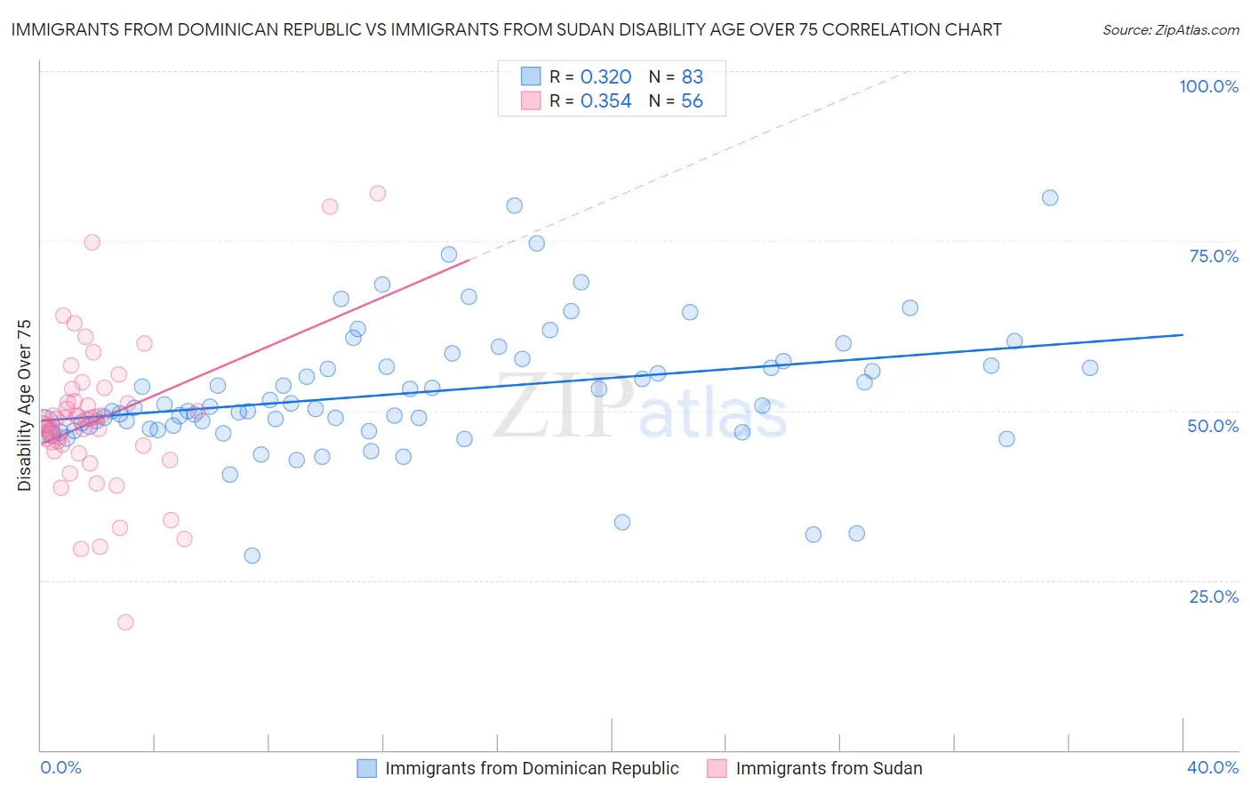 Immigrants from Dominican Republic vs Immigrants from Sudan Disability Age Over 75