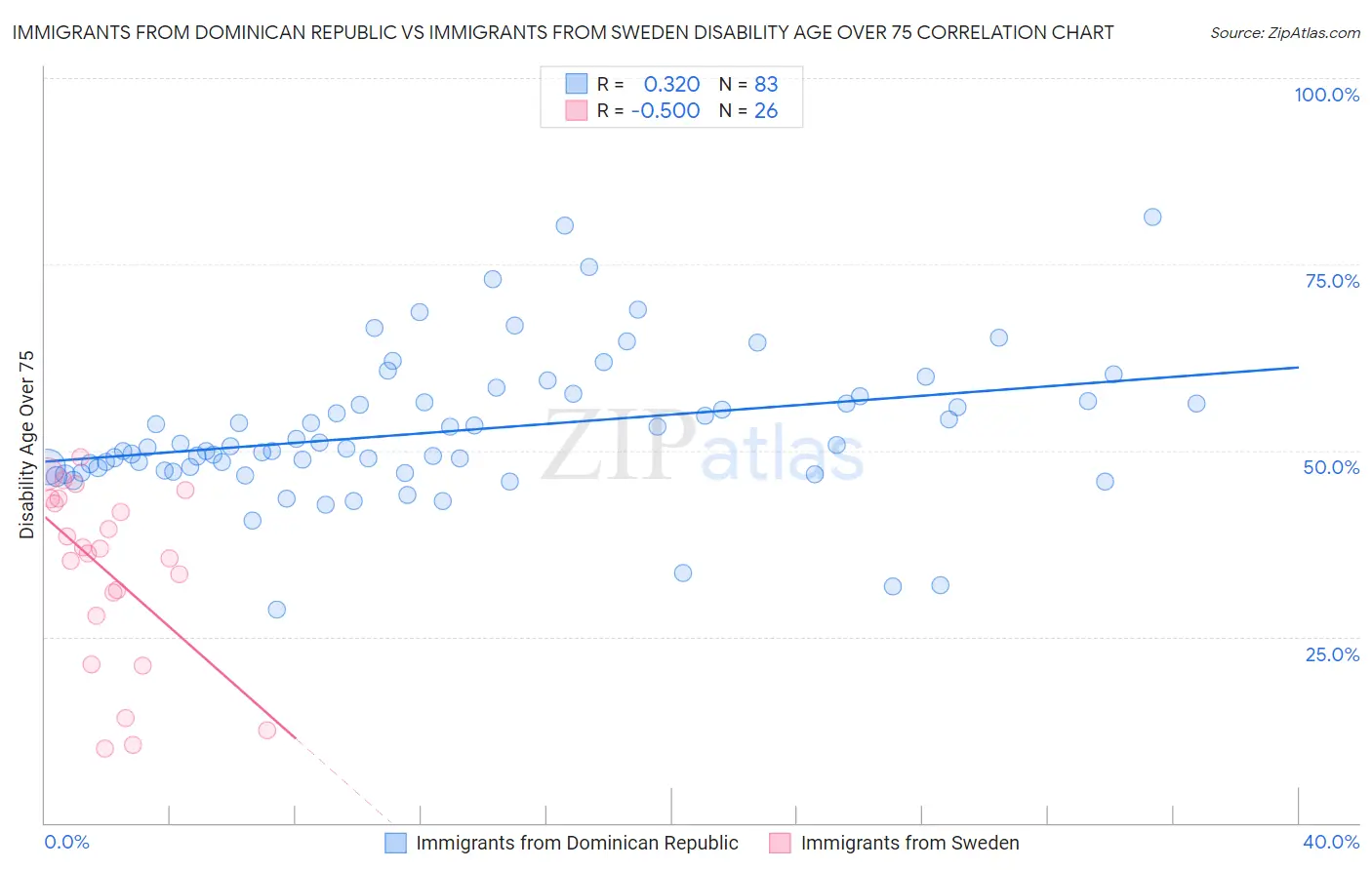 Immigrants from Dominican Republic vs Immigrants from Sweden Disability Age Over 75