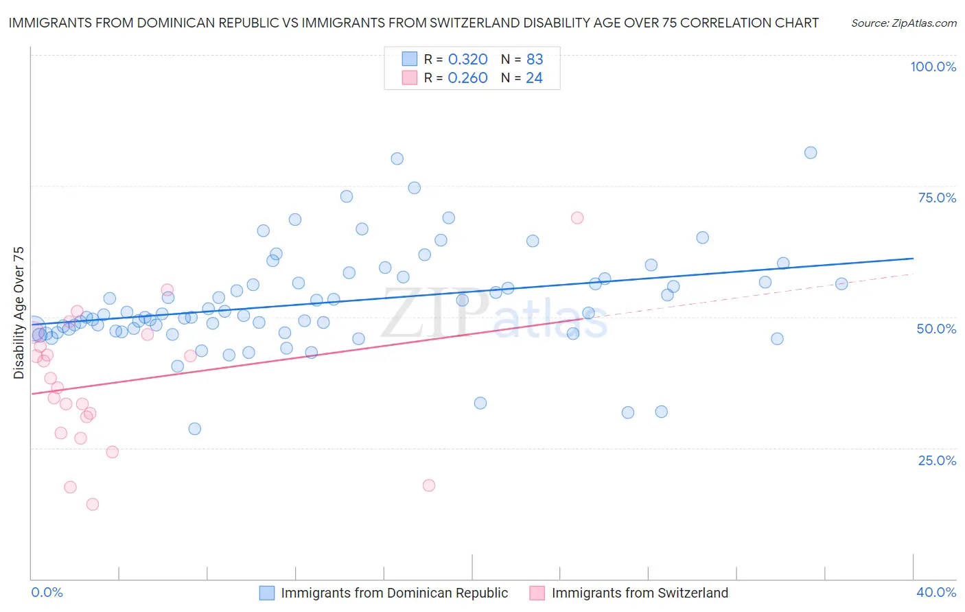 Immigrants from Dominican Republic vs Immigrants from Switzerland Disability Age Over 75
