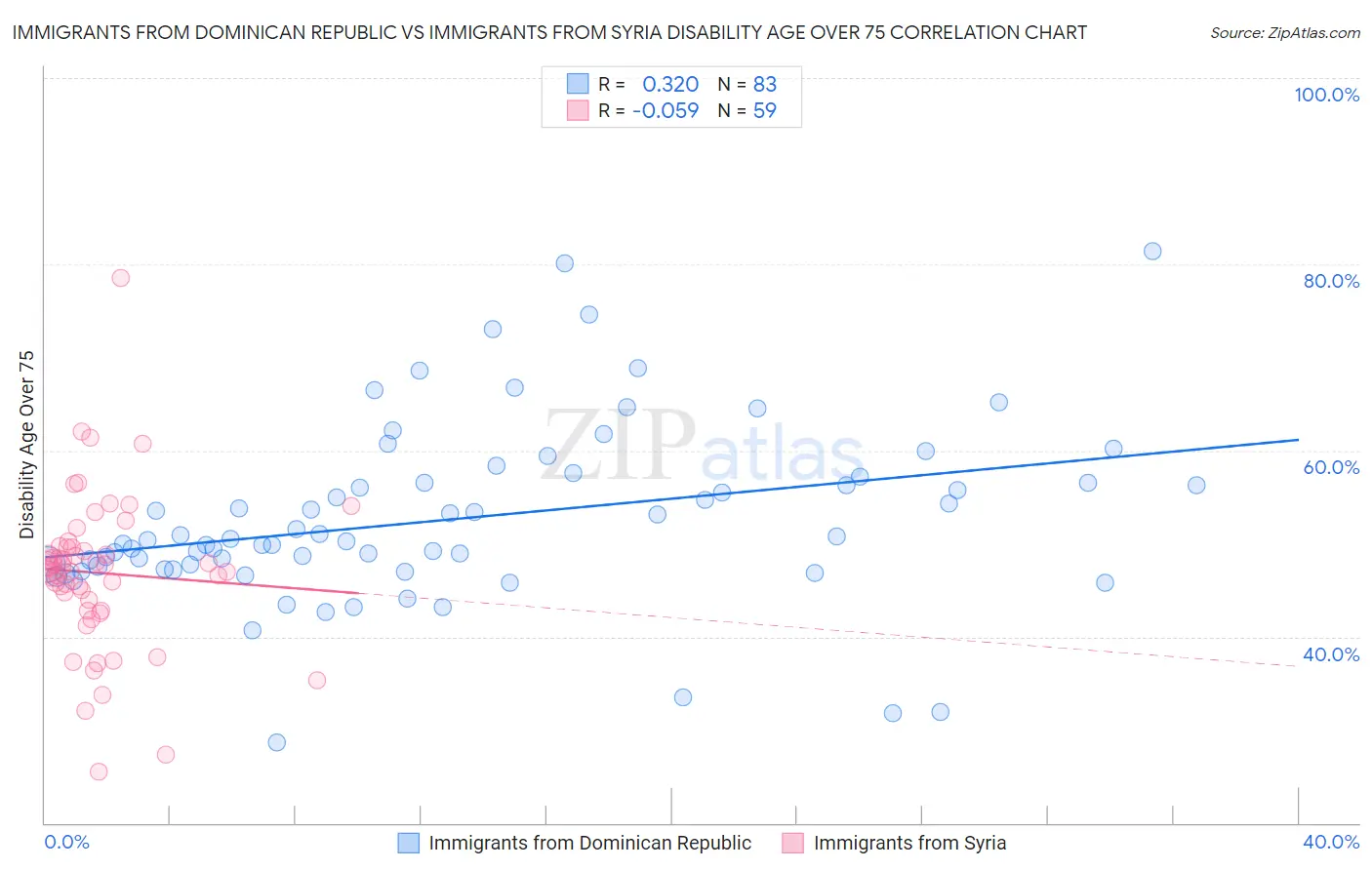 Immigrants from Dominican Republic vs Immigrants from Syria Disability Age Over 75