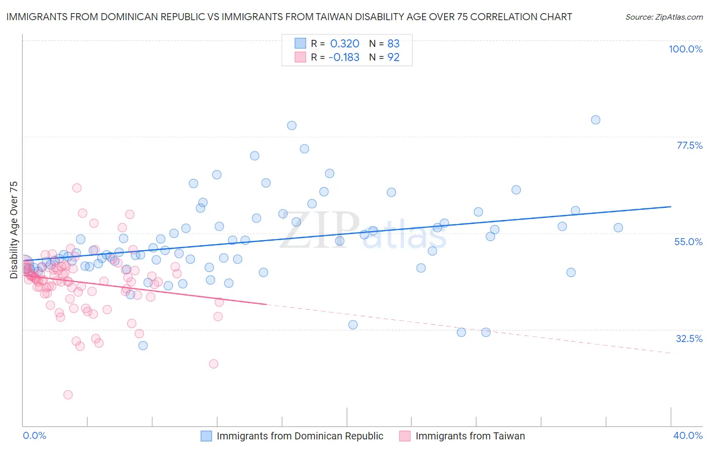 Immigrants from Dominican Republic vs Immigrants from Taiwan Disability Age Over 75
