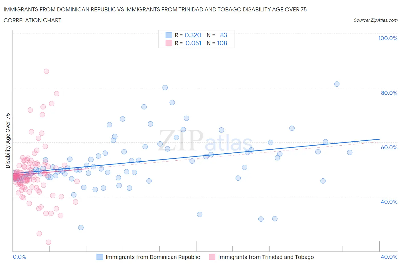Immigrants from Dominican Republic vs Immigrants from Trinidad and Tobago Disability Age Over 75