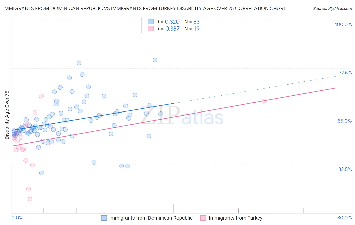 Immigrants from Dominican Republic vs Immigrants from Turkey Disability Age Over 75