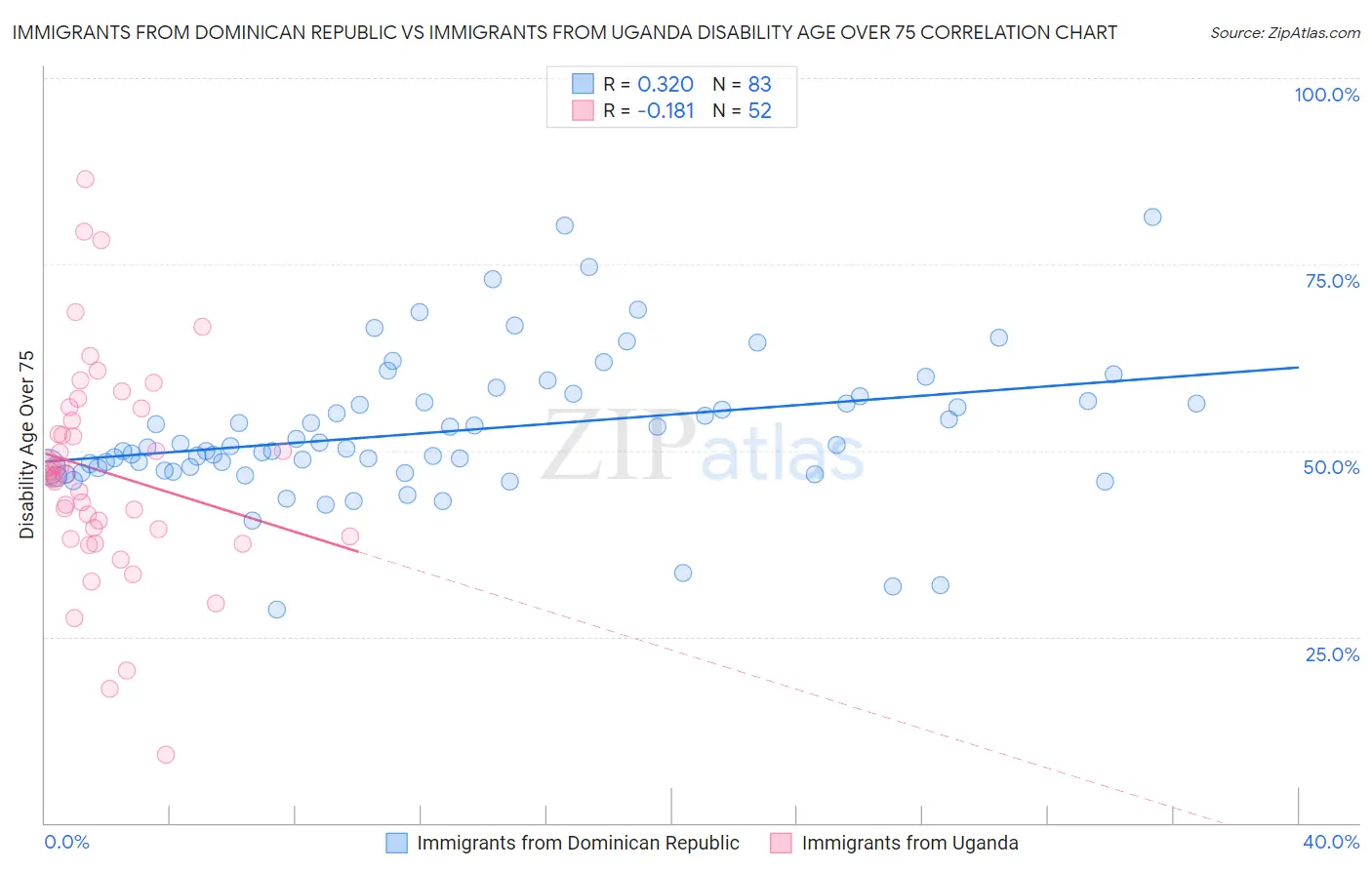 Immigrants from Dominican Republic vs Immigrants from Uganda Disability Age Over 75