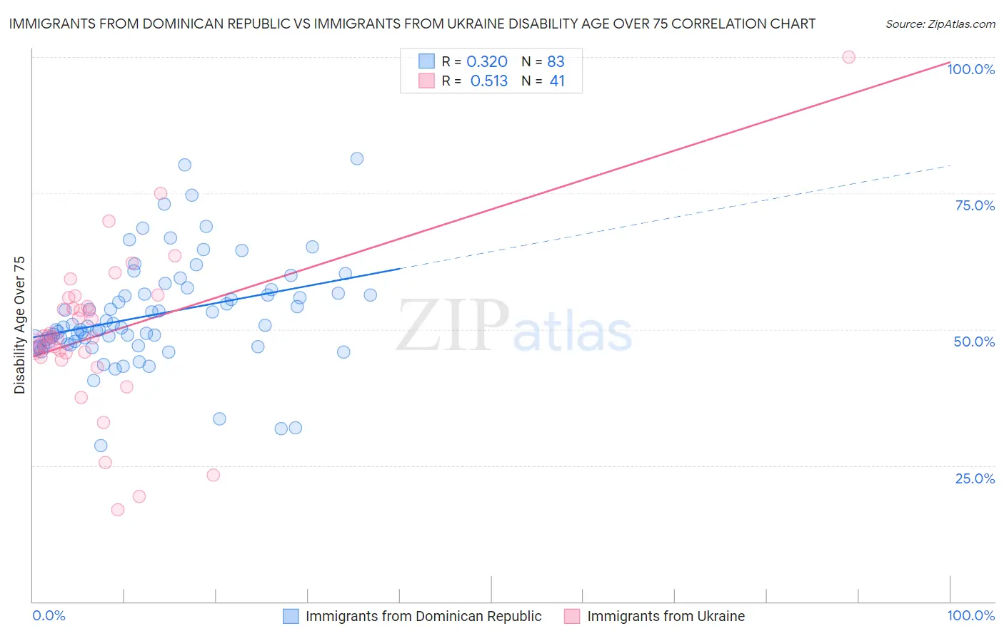 Immigrants from Dominican Republic vs Immigrants from Ukraine Disability Age Over 75