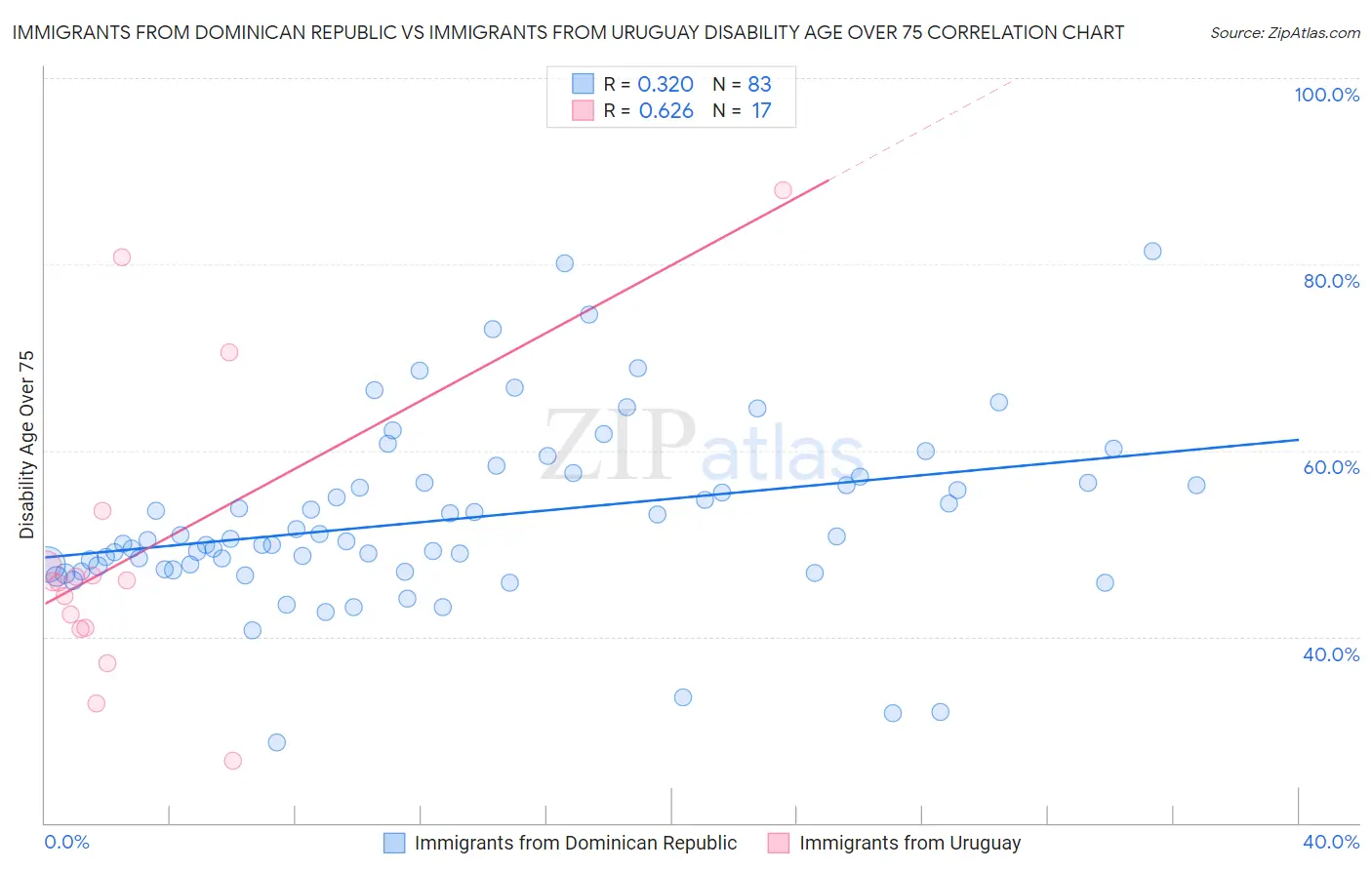 Immigrants from Dominican Republic vs Immigrants from Uruguay Disability Age Over 75