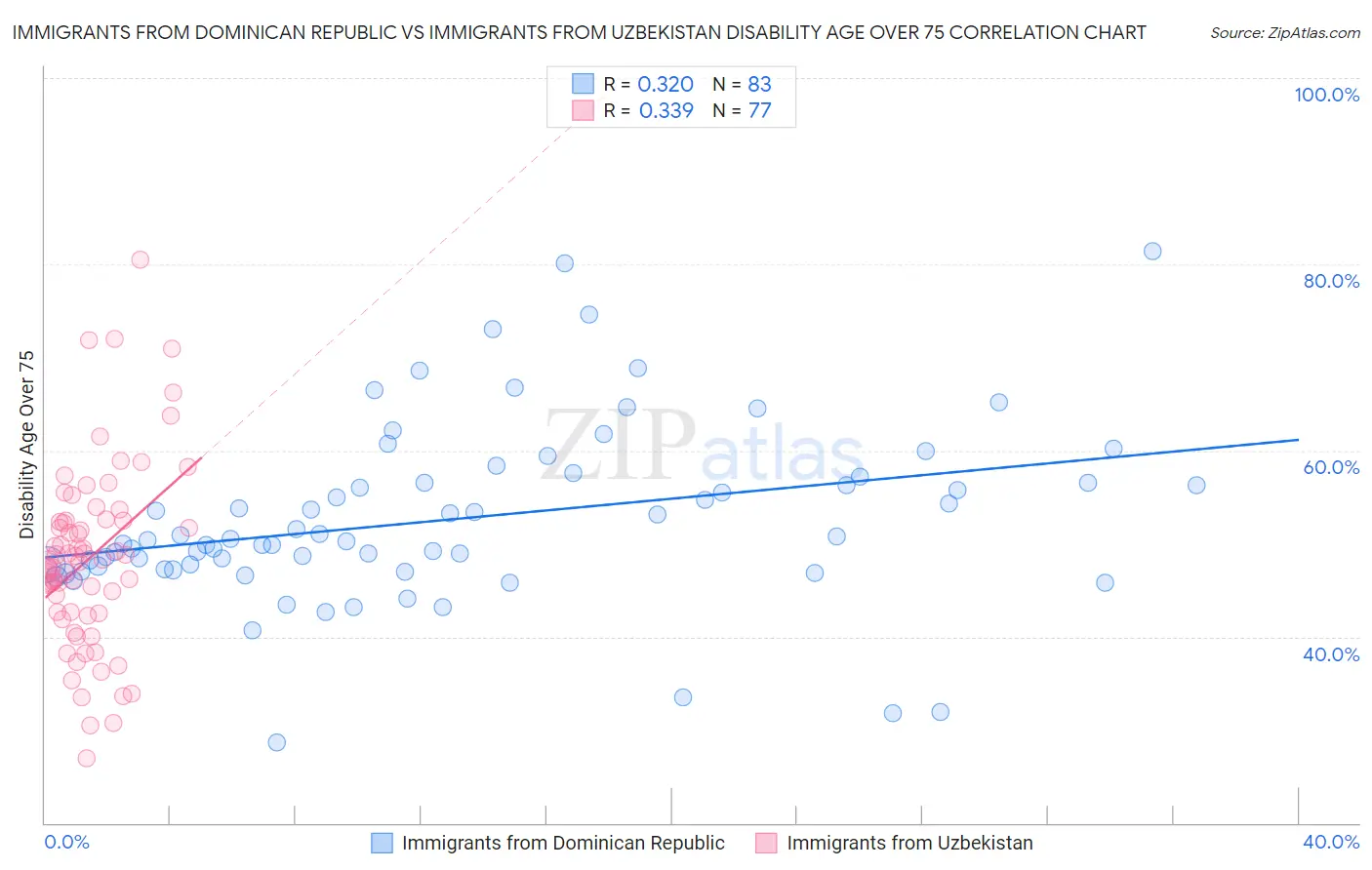 Immigrants from Dominican Republic vs Immigrants from Uzbekistan Disability Age Over 75