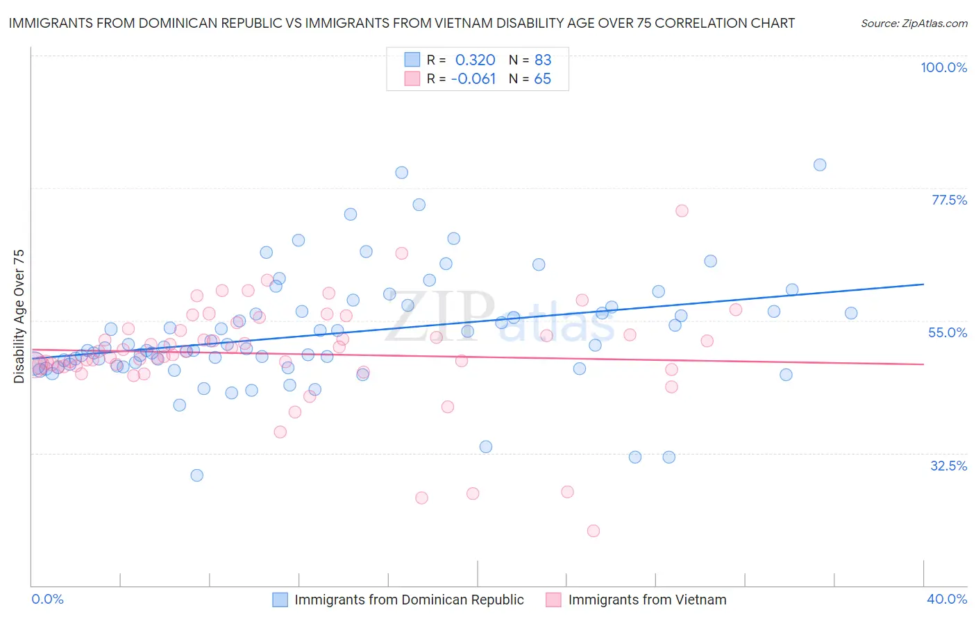 Immigrants from Dominican Republic vs Immigrants from Vietnam Disability Age Over 75