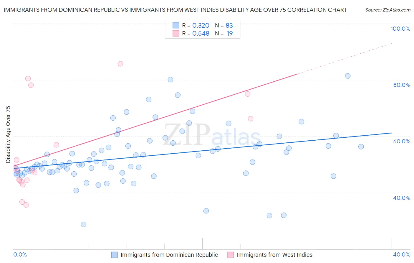 Immigrants from Dominican Republic vs Immigrants from West Indies Disability Age Over 75