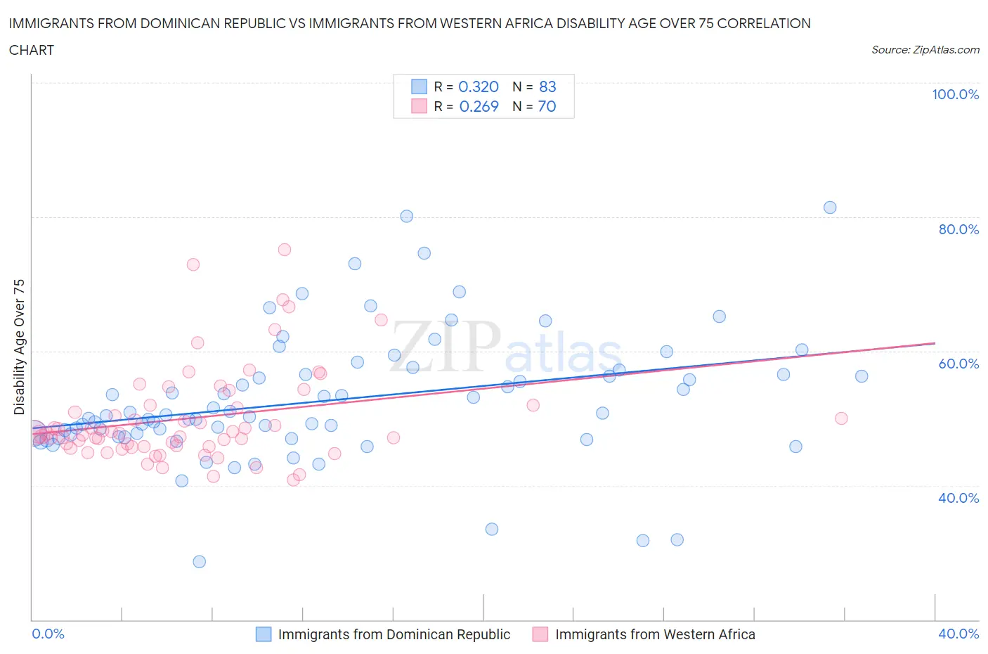 Immigrants from Dominican Republic vs Immigrants from Western Africa Disability Age Over 75