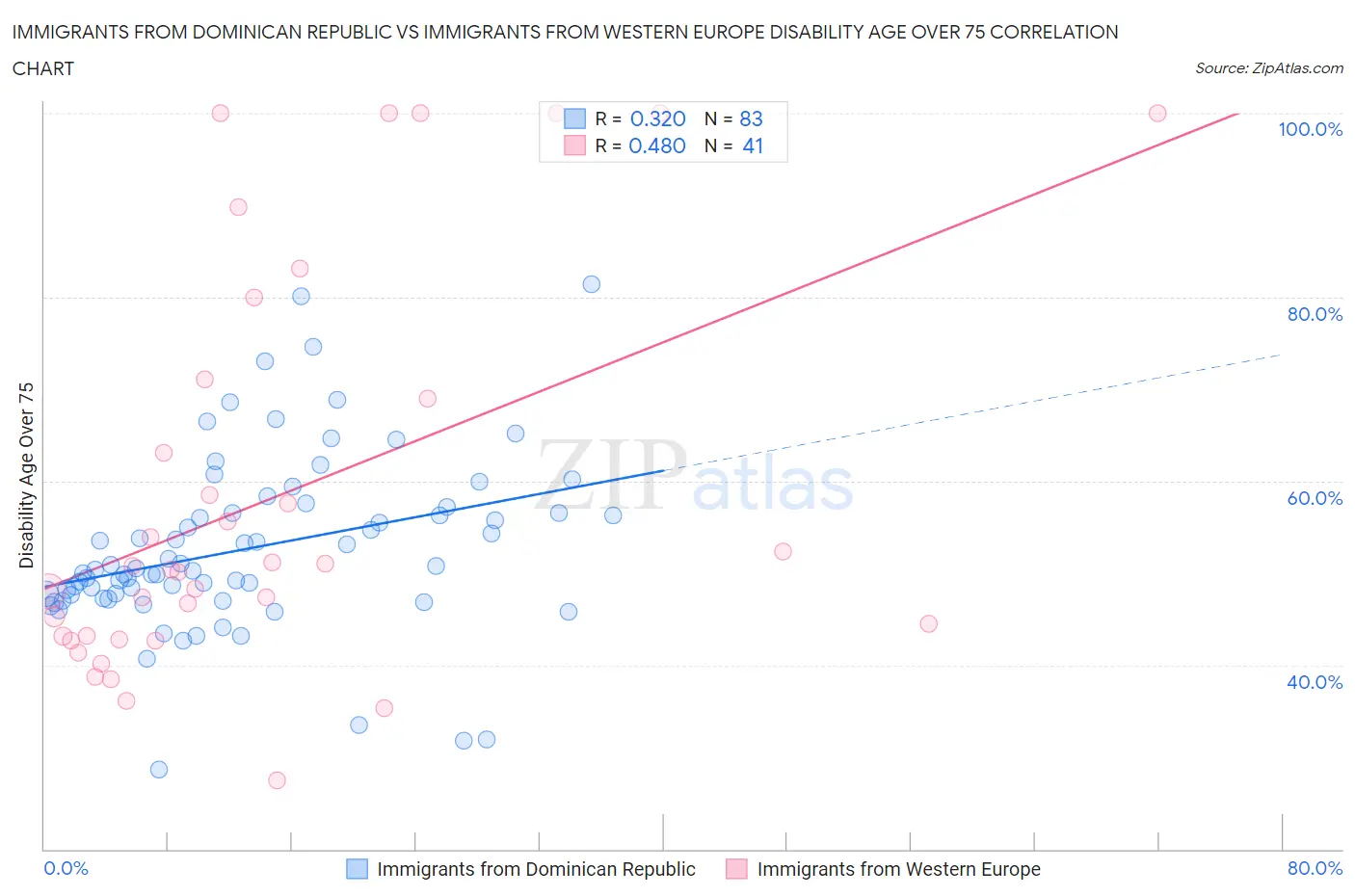 Immigrants from Dominican Republic vs Immigrants from Western Europe Disability Age Over 75