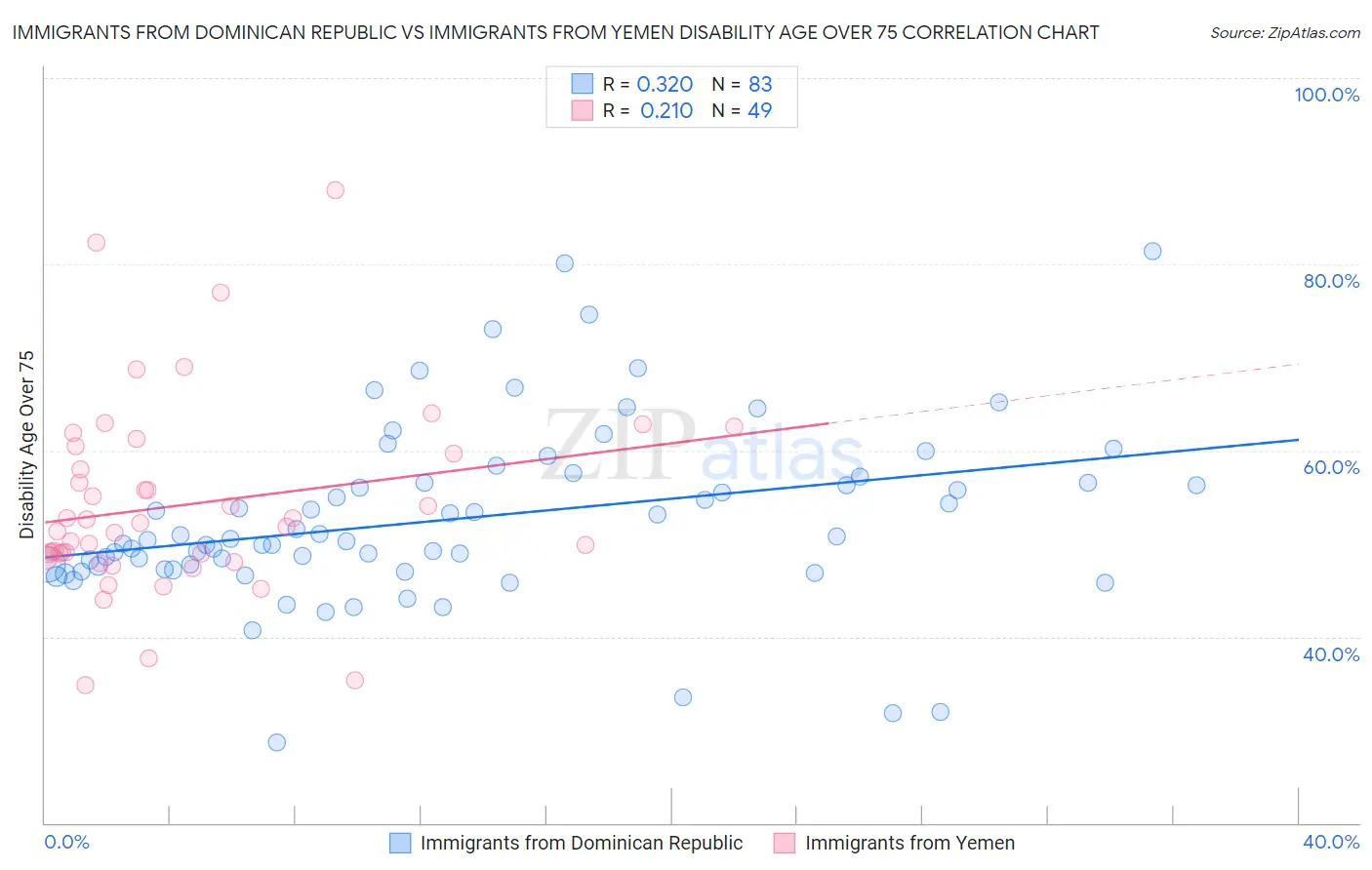 Immigrants from Dominican Republic vs Immigrants from Yemen Disability Age Over 75