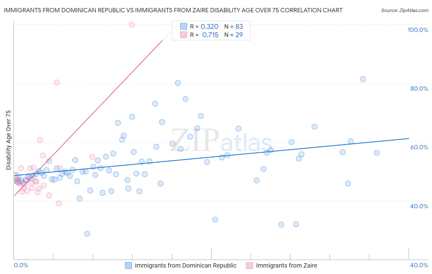 Immigrants from Dominican Republic vs Immigrants from Zaire Disability Age Over 75