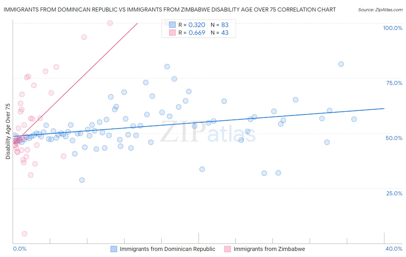 Immigrants from Dominican Republic vs Immigrants from Zimbabwe Disability Age Over 75