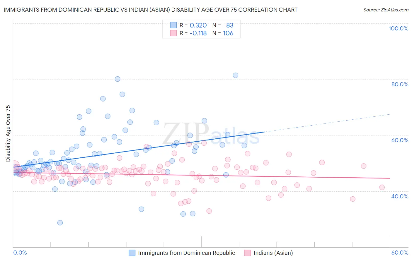 Immigrants from Dominican Republic vs Indian (Asian) Disability Age Over 75