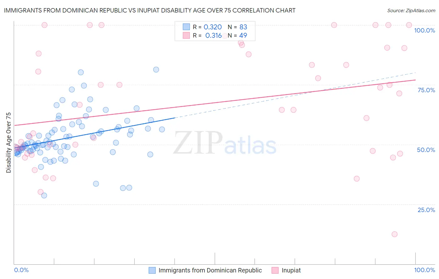 Immigrants from Dominican Republic vs Inupiat Disability Age Over 75