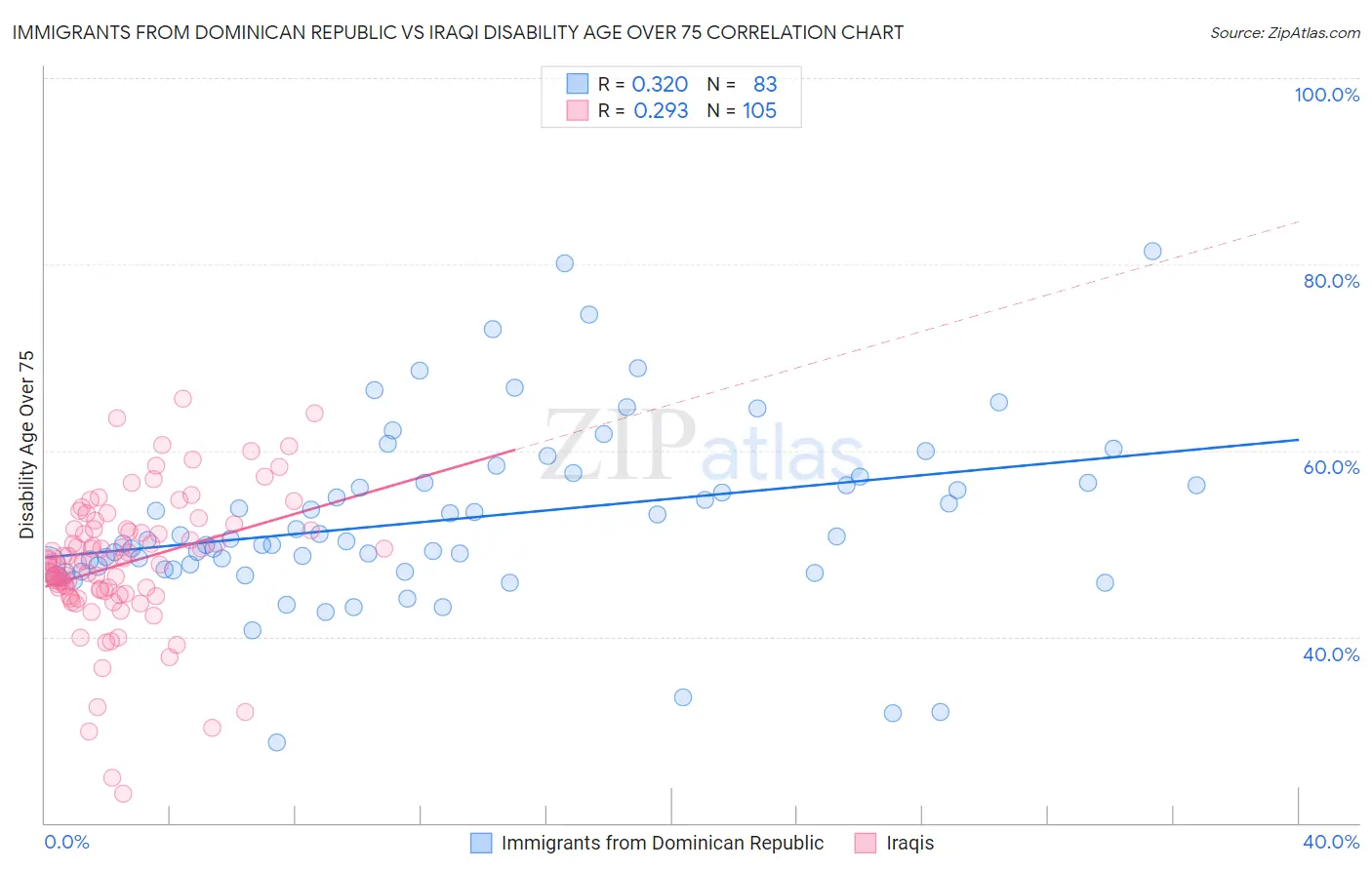 Immigrants from Dominican Republic vs Iraqi Disability Age Over 75