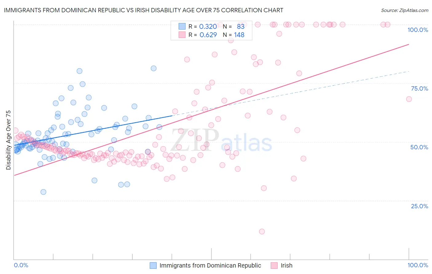Immigrants from Dominican Republic vs Irish Disability Age Over 75