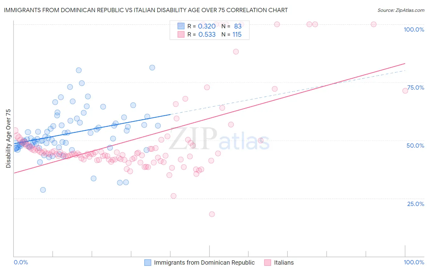 Immigrants from Dominican Republic vs Italian Disability Age Over 75