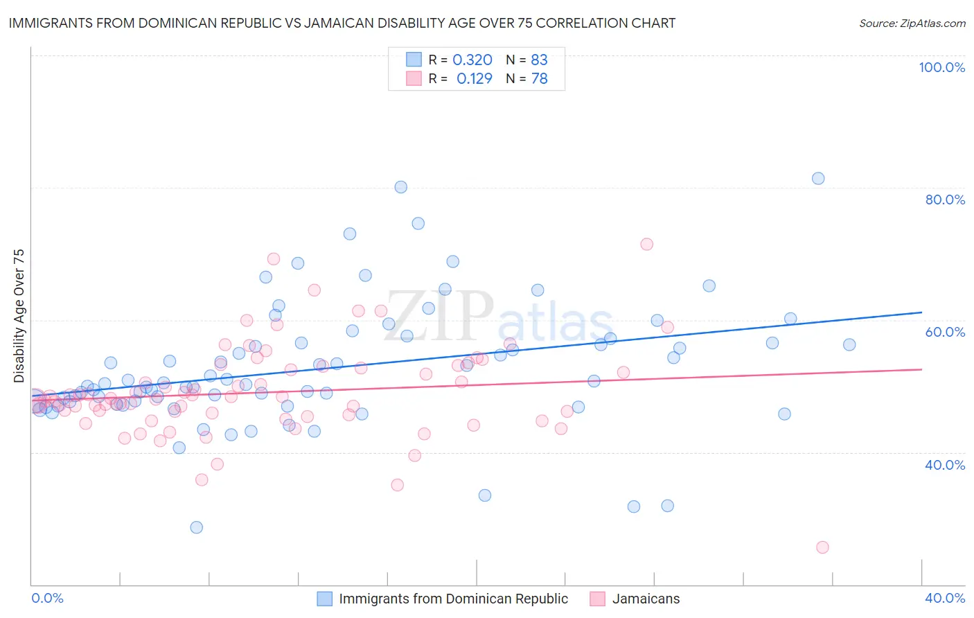 Immigrants from Dominican Republic vs Jamaican Disability Age Over 75