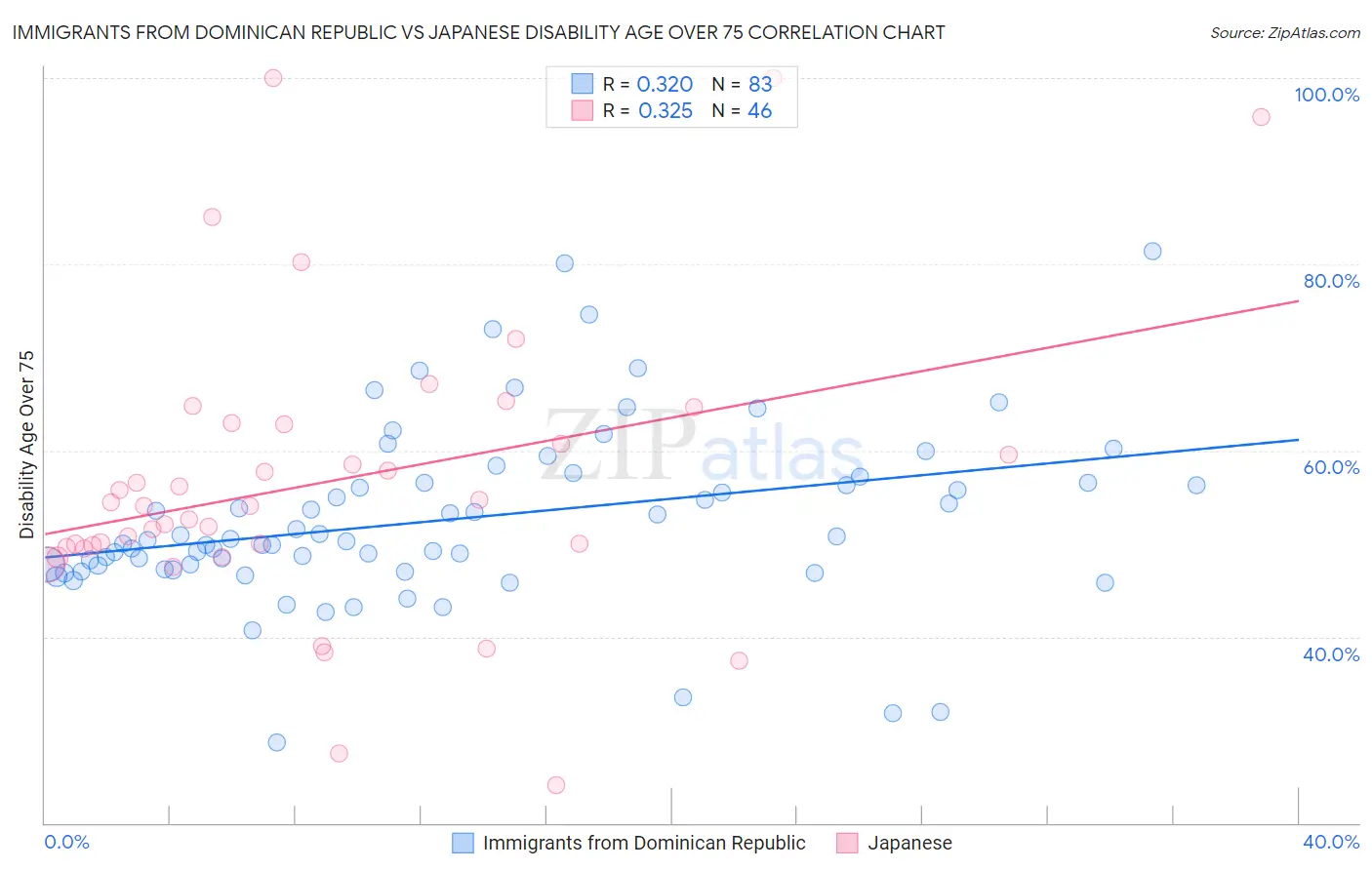 Immigrants from Dominican Republic vs Japanese Disability Age Over 75