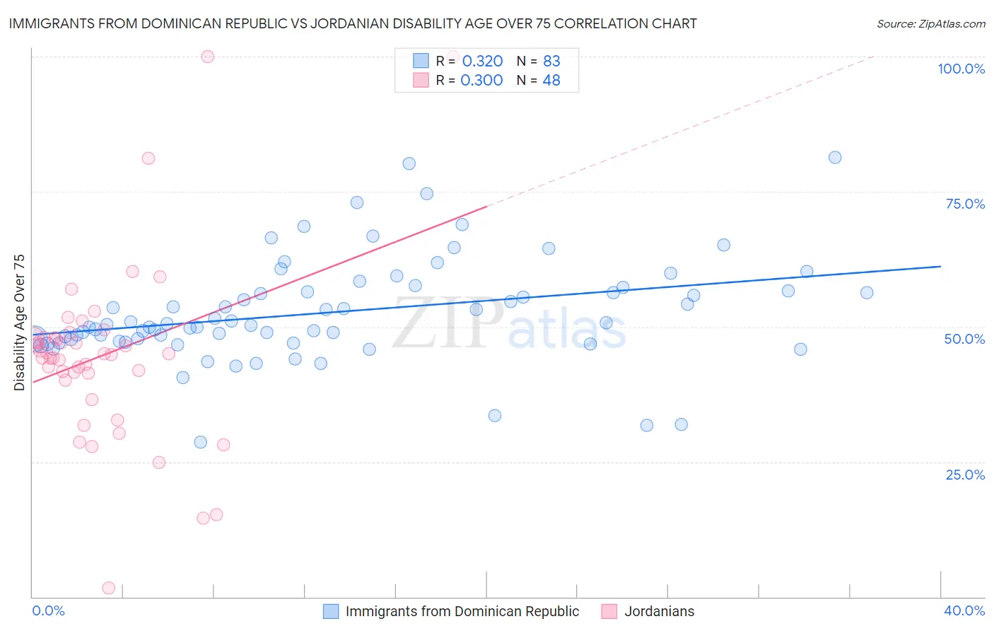 Immigrants from Dominican Republic vs Jordanian Disability Age Over 75